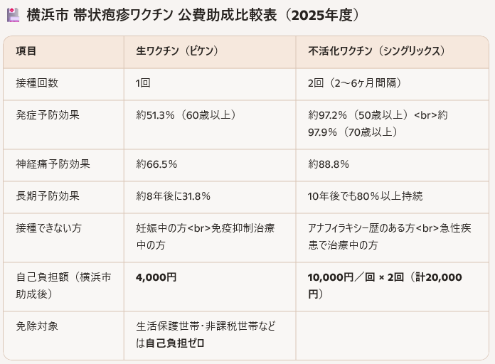 「帯状疱疹ワクチン接種」横浜市公費助成定期予防接種のお知らせ